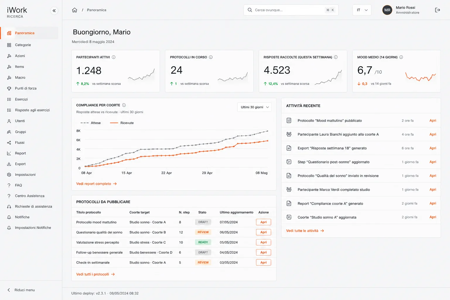 Dashboard iWork — panoramica ricerca con KPI, compliance per coorte e protocolli da pubblicare